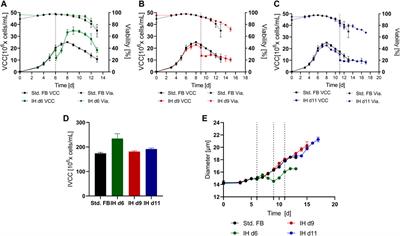 Boosting Productivity for Advanced Biomanufacturing by Re-Using Viable Cells